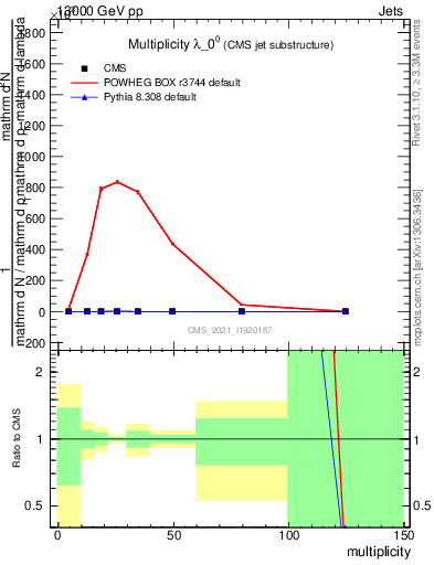 Plot of j.mult in 13000 GeV pp collisions