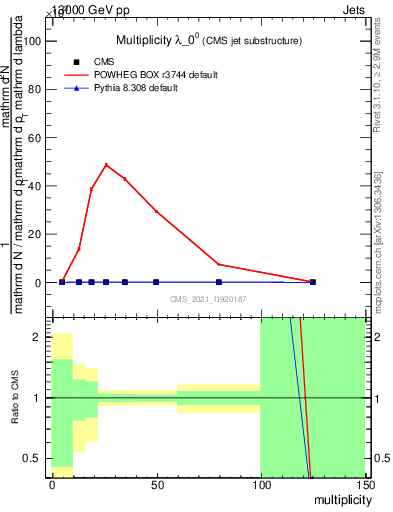 Plot of j.mult in 13000 GeV pp collisions