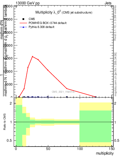 Plot of j.mult in 13000 GeV pp collisions