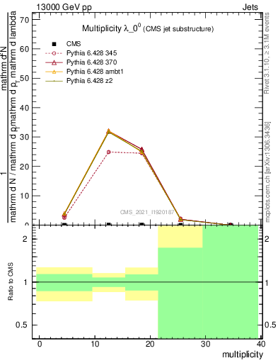 Plot of j.mult in 13000 GeV pp collisions