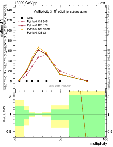 Plot of j.mult in 13000 GeV pp collisions