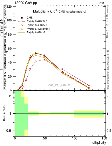 Plot of j.mult in 13000 GeV pp collisions