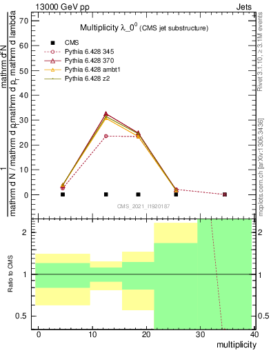 Plot of j.mult in 13000 GeV pp collisions