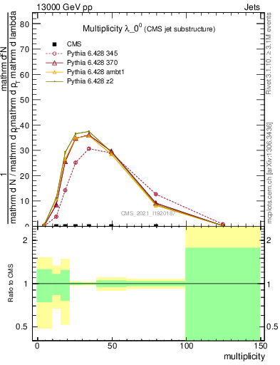 Plot of j.mult in 13000 GeV pp collisions