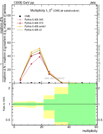 Plot of j.mult in 13000 GeV pp collisions