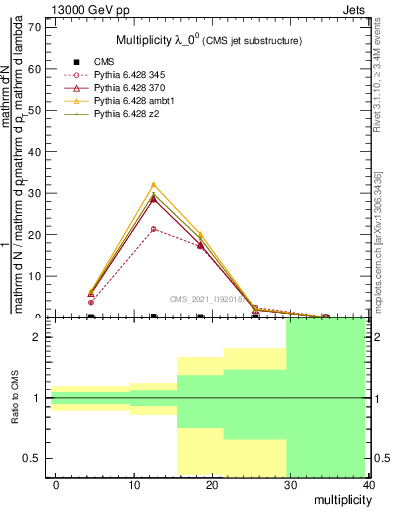 Plot of j.mult in 13000 GeV pp collisions