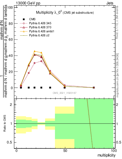 Plot of j.mult in 13000 GeV pp collisions