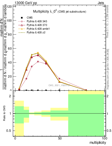 Plot of j.mult in 13000 GeV pp collisions