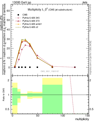 Plot of j.mult in 13000 GeV pp collisions