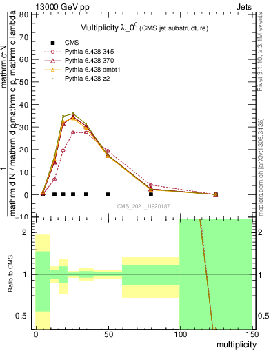 Plot of j.mult in 13000 GeV pp collisions