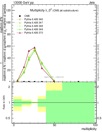 Plot of j.mult in 13000 GeV pp collisions