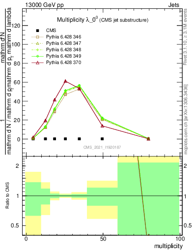 Plot of j.mult in 13000 GeV pp collisions