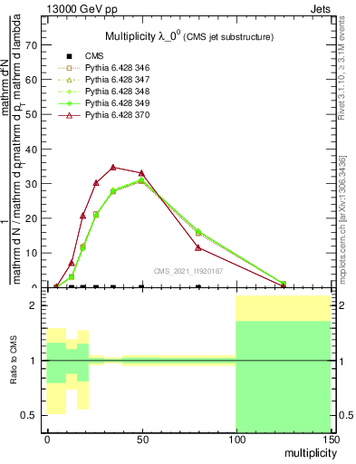 Plot of j.mult in 13000 GeV pp collisions