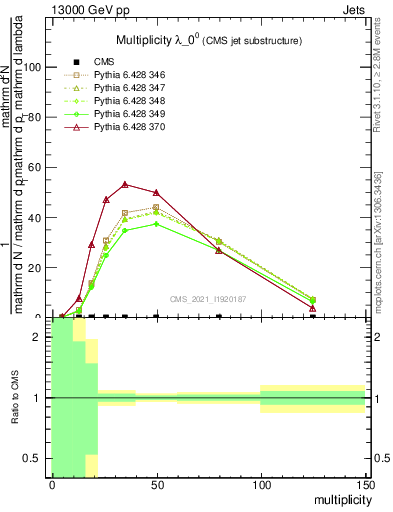 Plot of j.mult in 13000 GeV pp collisions