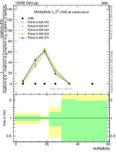 Plot of j.mult in 13000 GeV pp collisions