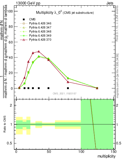 Plot of j.mult in 13000 GeV pp collisions