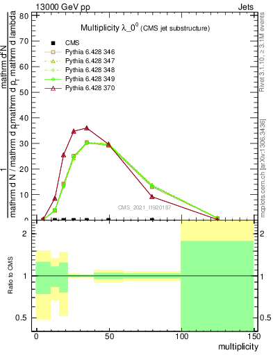 Plot of j.mult in 13000 GeV pp collisions