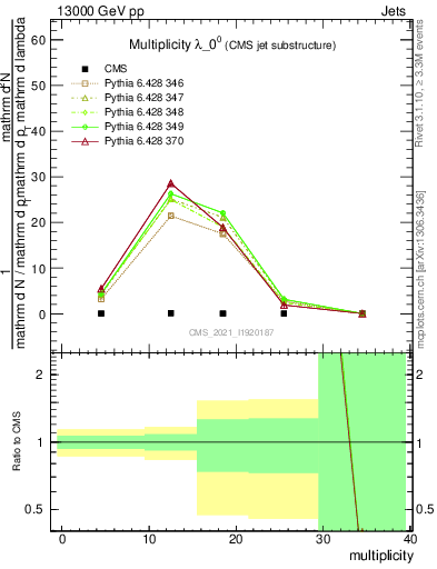 Plot of j.mult in 13000 GeV pp collisions