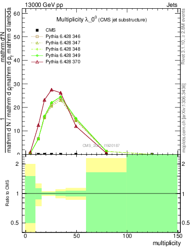 Plot of j.mult in 13000 GeV pp collisions