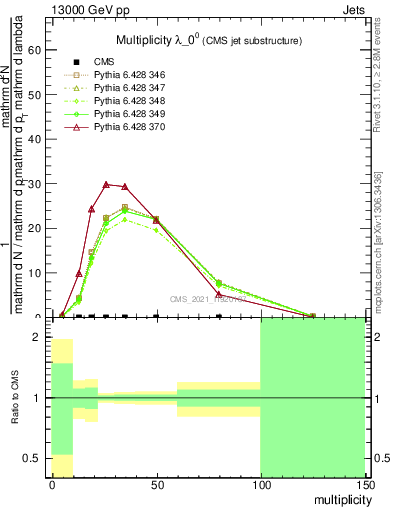 Plot of j.mult in 13000 GeV pp collisions