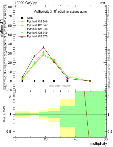 Plot of j.mult in 13000 GeV pp collisions