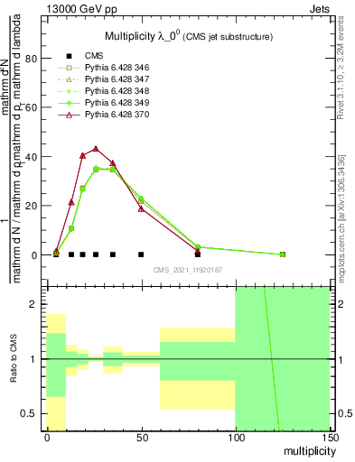 Plot of j.mult in 13000 GeV pp collisions