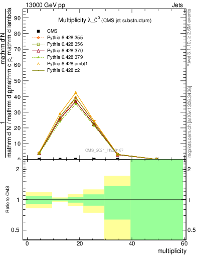 Plot of j.mult in 13000 GeV pp collisions