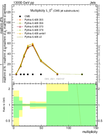 Plot of j.mult in 13000 GeV pp collisions