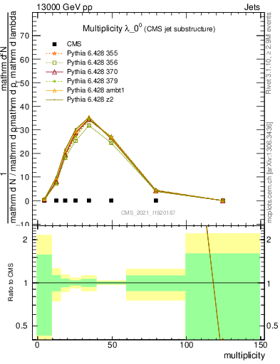 Plot of j.mult in 13000 GeV pp collisions