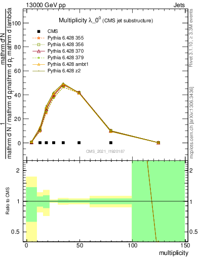 Plot of j.mult in 13000 GeV pp collisions