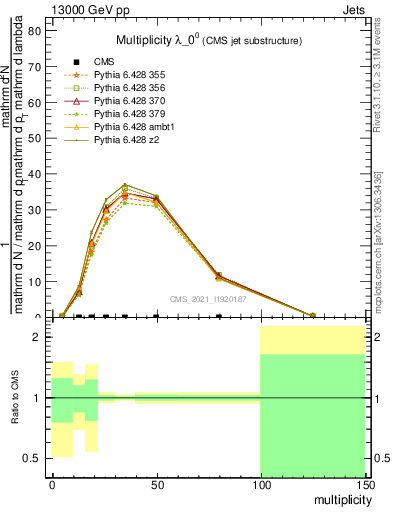 Plot of j.mult in 13000 GeV pp collisions