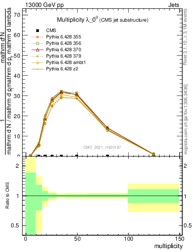 Plot of j.mult in 13000 GeV pp collisions