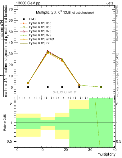 Plot of j.mult in 13000 GeV pp collisions