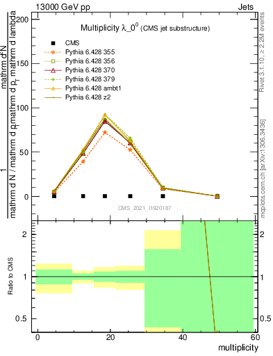 Plot of j.mult in 13000 GeV pp collisions