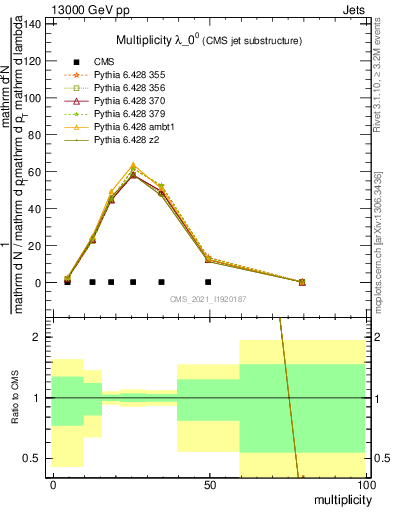 Plot of j.mult in 13000 GeV pp collisions