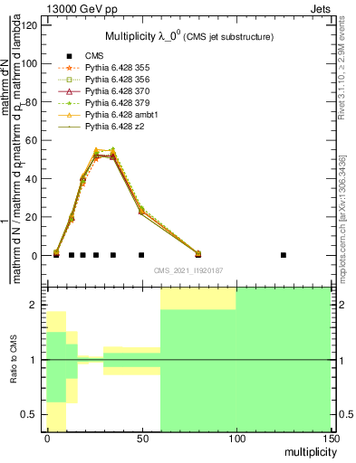 Plot of j.mult in 13000 GeV pp collisions