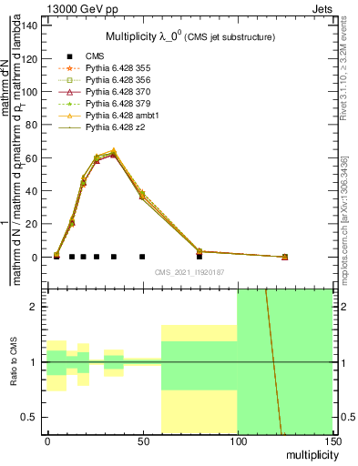 Plot of j.mult in 13000 GeV pp collisions