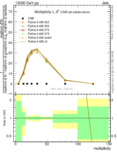 Plot of j.mult in 13000 GeV pp collisions