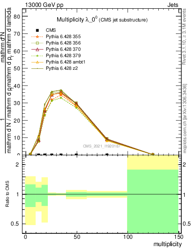 Plot of j.mult in 13000 GeV pp collisions