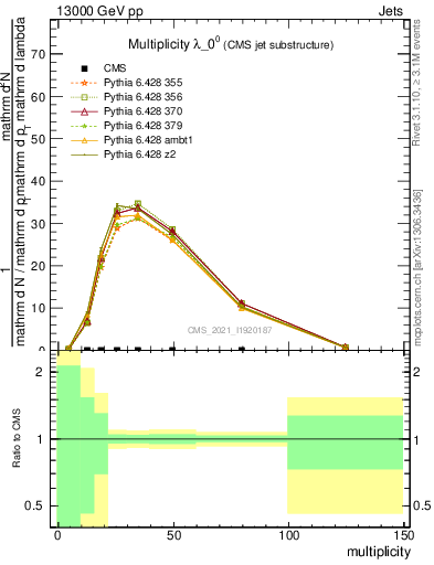 Plot of j.mult in 13000 GeV pp collisions