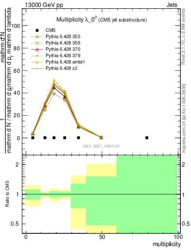 Plot of j.mult in 13000 GeV pp collisions