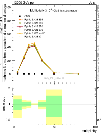 Plot of j.mult in 13000 GeV pp collisions