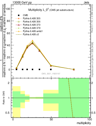 Plot of j.mult in 13000 GeV pp collisions