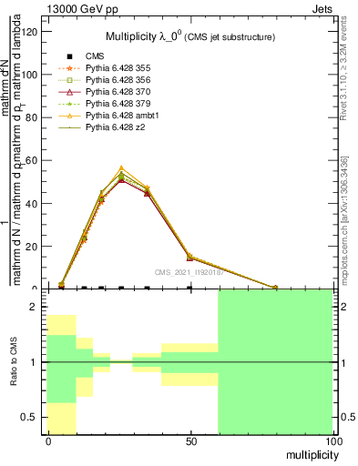 Plot of j.mult in 13000 GeV pp collisions