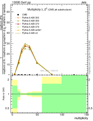 Plot of j.mult in 13000 GeV pp collisions