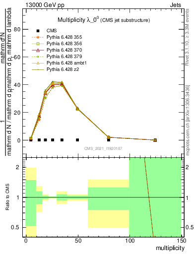 Plot of j.mult in 13000 GeV pp collisions