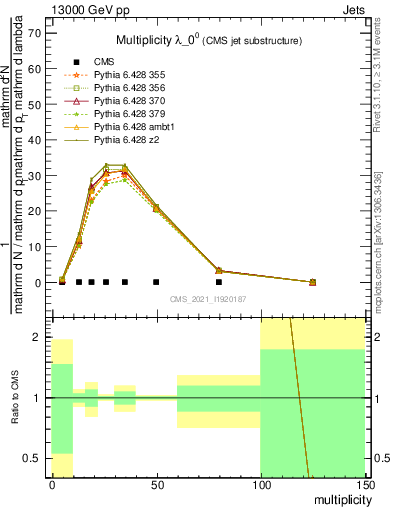 Plot of j.mult in 13000 GeV pp collisions