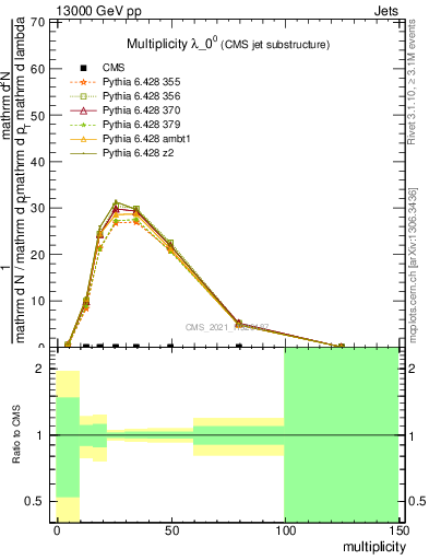 Plot of j.mult in 13000 GeV pp collisions