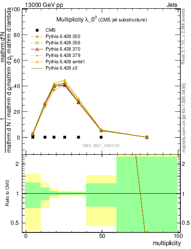 Plot of j.mult in 13000 GeV pp collisions