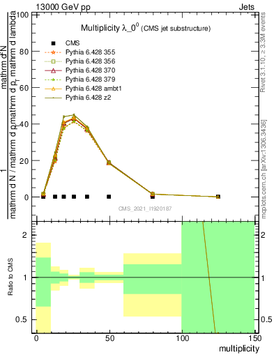 Plot of j.mult in 13000 GeV pp collisions